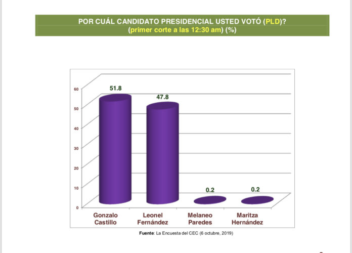 Encuesta a boca de urna del Centro Económico del Cibao da como ganador de manera muy ajustada a Gonzalo Castillo y en el PRM Luis Abinader de manera aplastante